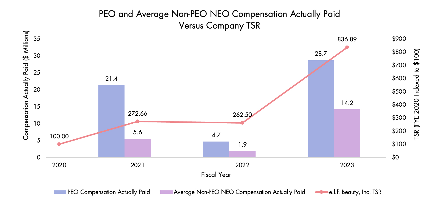 PEO and Average Non-PEO NEO Compensation Actually Paid Versus Company TSR.jpg